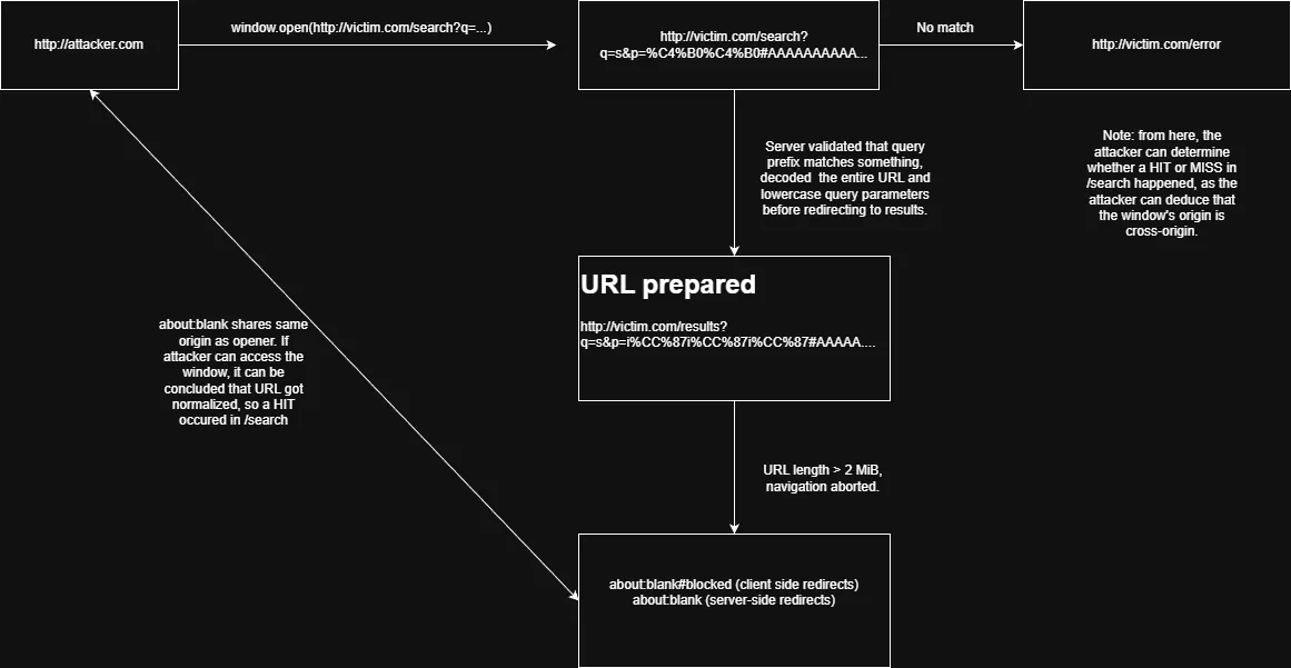 Attack flow diagram: the attacker navigates the victim window to a near-limit URL, the server normalizes on a hit, the redirect target exceeds 2 MiB, and Chromium aborts navigation to about.